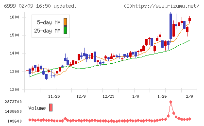 ＫＯＡチャート