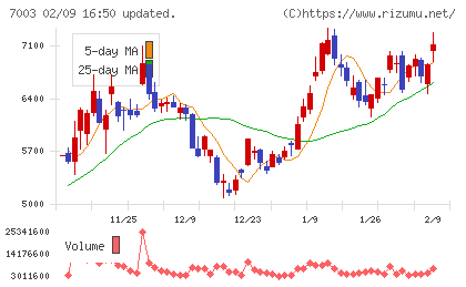 三井Ｅ＆Ｓチャート