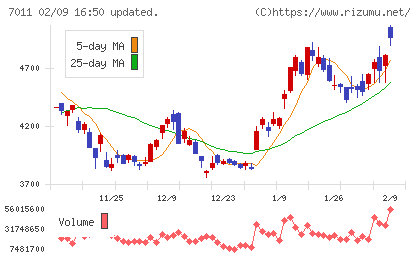 三菱重工業チャート