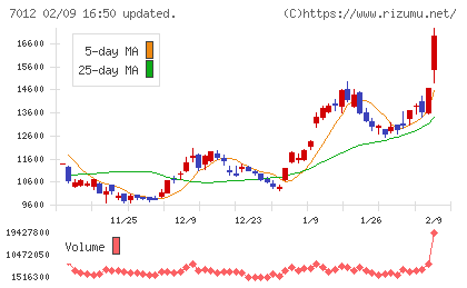 川崎重工業チャート