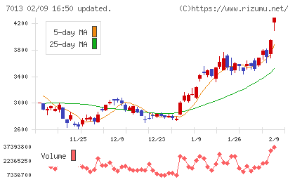 ＩＨＩチャート