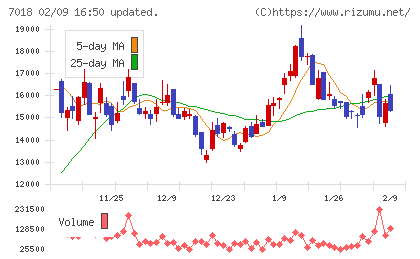 内海造船チャート