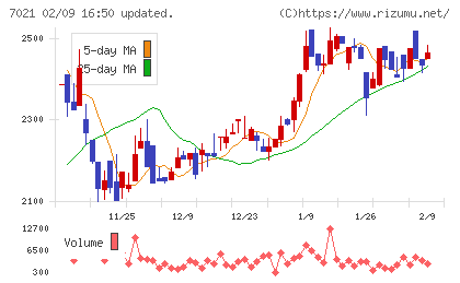 ニッチツチャート