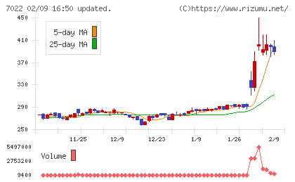 サノヤスホールディングスチャート