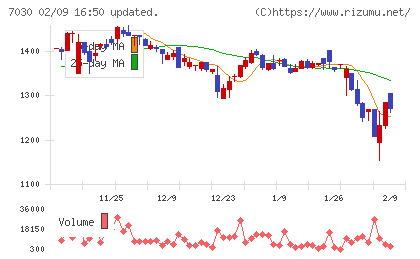 スプリックスチャート