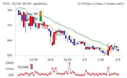 インバウンドテックチャート
