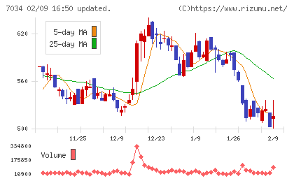 プロレド・パートナーズチャート