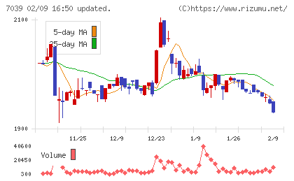 ブリッジインターナショナルグループチャート