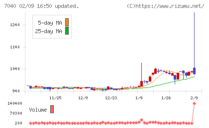 サン・ライフホールディングチャート