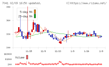 ＣＲＧホールディングスチャート
