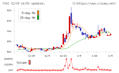 アクセスグループ・ホールディングスチャート