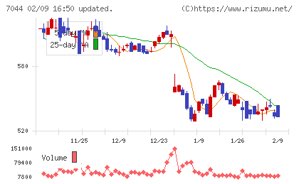 ピアラチャート
