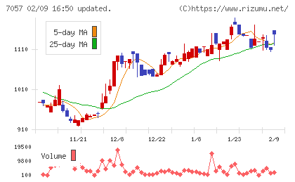 エヌ・シー・エヌチャート