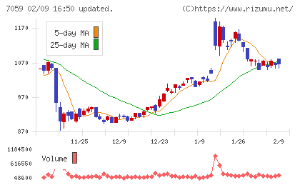 コプロ・ホールディングスチャート