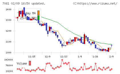 日本ホスピスホールディングスチャート