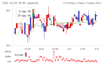 フレアスチャート