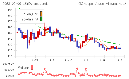 Ｂｉｒｄｍａｎチャート