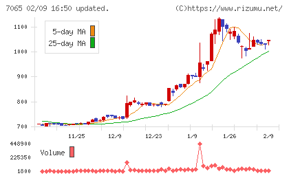 ユーピーアールチャート