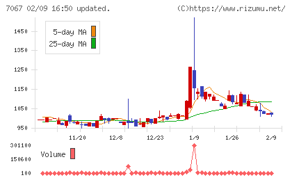 ブランディングテクノロジーチャート