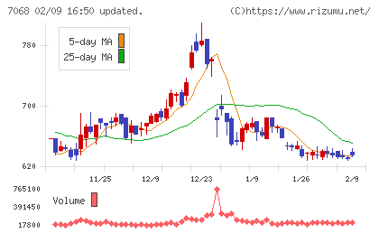フィードフォースグループチャート
