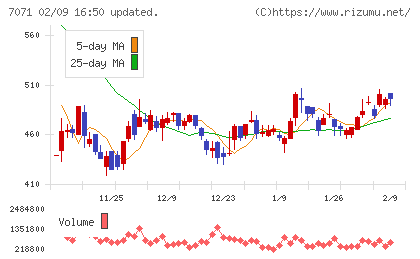 アンビスホールディングスチャート