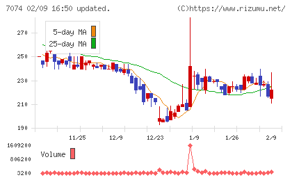 トゥエンティーフォーセブンホールディングスチャート