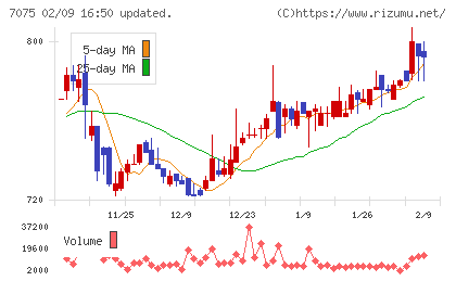 ＱＬＳホールディングスチャート