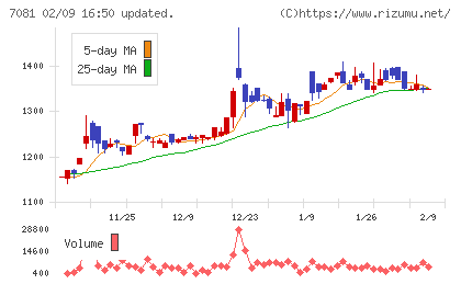 コーユーレンティアチャート