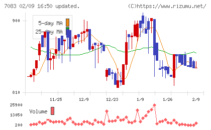 ＡＨＣグループチャート
