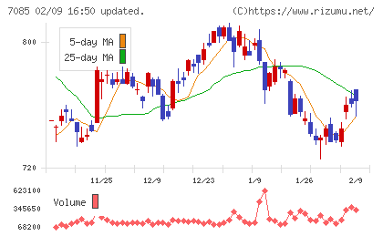 カーブスホールディングスチャート