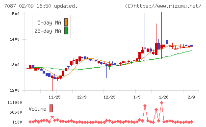 ウイルテックチャート