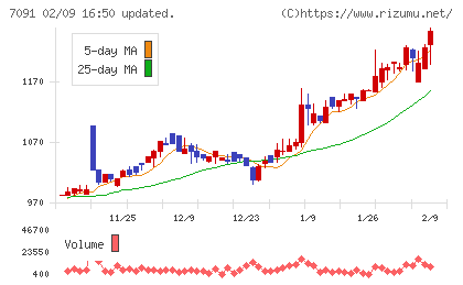 リビングプラットフォームチャート