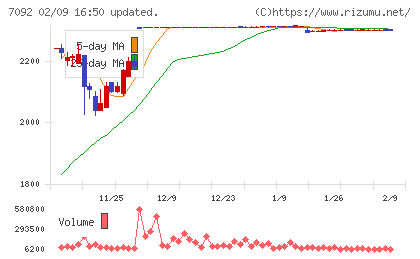 Ｆａｓｔ　Ｆｉｔｎｅｓｓ　Ｊａｐａｎチャート