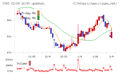 アディッシュチャート