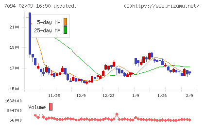 ＮｅｘＴｏｎｅチャート