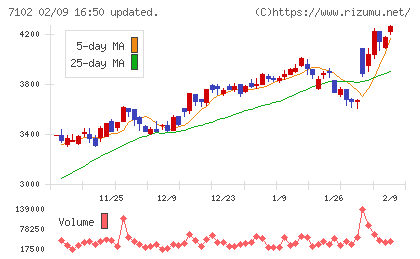 日本車輌製造チャート