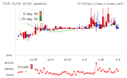 三菱ロジスネクストチャート