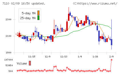 クラシコムチャート