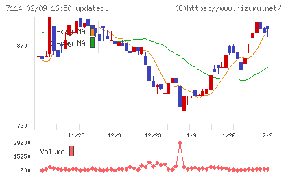 フーディソンチャート