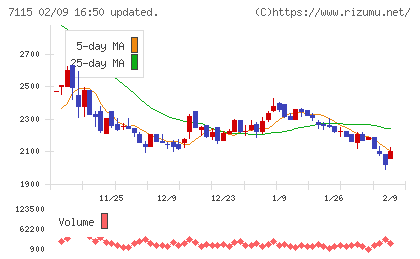 アルファパーチェスチャート