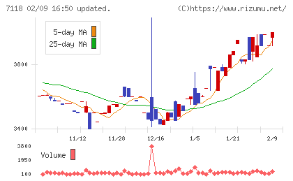 伸和ホールディングスチャート