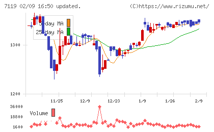 ハルメクホールディングスチャート