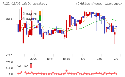 近畿車輛チャート