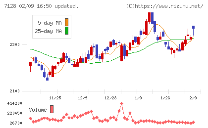ユニソルホールディングスチャート