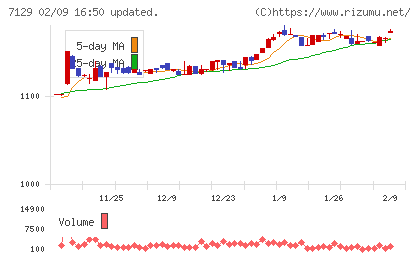 ミアヘルサホールディングスチャート