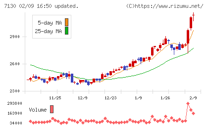 ヤマエグループホールディングスチャート