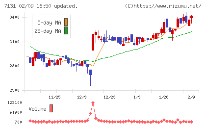 のむら産業チャート