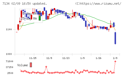 アップガレージグループチャート