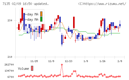 ジャパンクラフトホールディングスチャート
