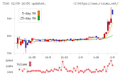 ペットゴーチャート
